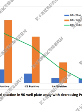 过氧化物酶微孔板检测试剂盒 Peroxidase Microplate Assay Kit
