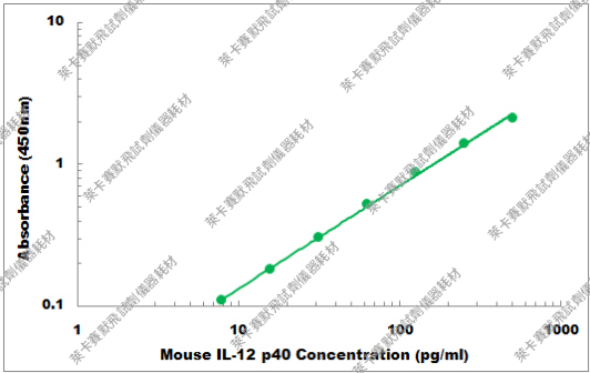 Bioworld小鼠IL-12 p40/p70ELISA试剂盒Mouse IL-12 p40/p70ELISA - 封面
