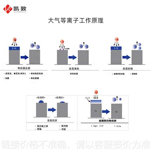自动在线（轴轮式）AP等离子清洗机 等离子处理机 表面等离子清洗