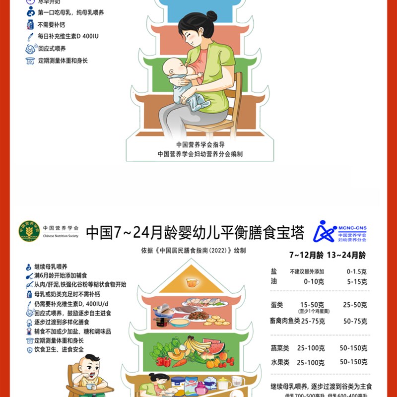 新版中国居民平衡膳食宝塔挂图蔬菜食物热量表儿童孕期墙贴纸墙贴