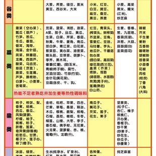血糖生成指数表升糖表食物嘌呤含量表膳食食物热量表蔬食寒热表