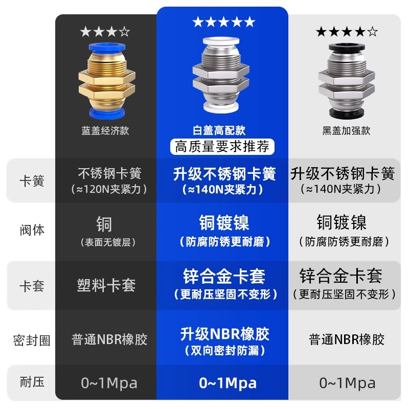 气管快速接头插隔板直通