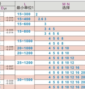怡合达原装导向轴 两端内螺纹型 标准型 g6 SCJ01 SCJ02 SCJ06