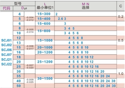 怡合达原装导向轴两端内