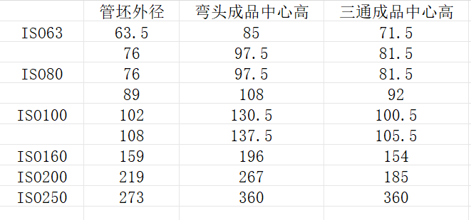 真空三通  真空弯头 ISO63   ISO80  ISO100  快装三通 快装弯头