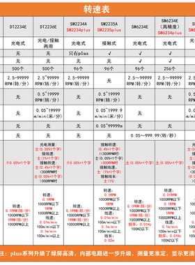 欣宝转速表SM2235A/6236E两用转速计激光转速线速电机马达测速表