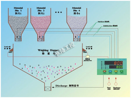 珠海长陆 UNI800C 多物料配料仪表高精度配料称重仪表 原厂正品