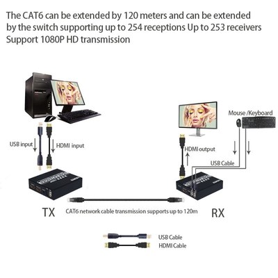 HDMI usb kvm Extender over IP/CP P/SP CA5e/6 Rj45 LAN Networ
