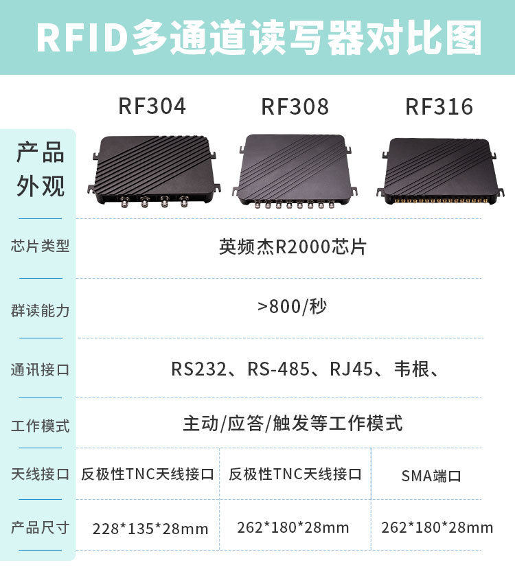 Система контроля доступа 热销多通道rfid读写器超高频e710模块远距离固定式uhf读卡器仓库