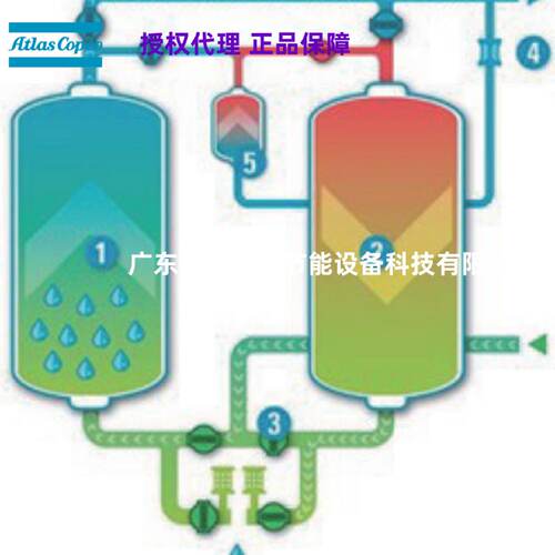 AD1100+-20℃380V阿特拉斯科普柯微热再生吸附式干燥机