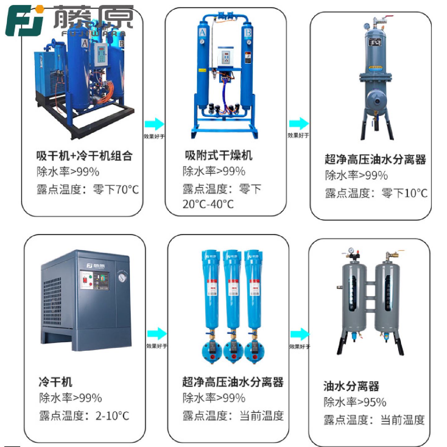 压缩空气油水分离器激光切割机配套过滤器高压精密除水干燥除油器