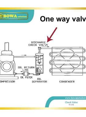 7/8 right Angle one way valve installed in dischar