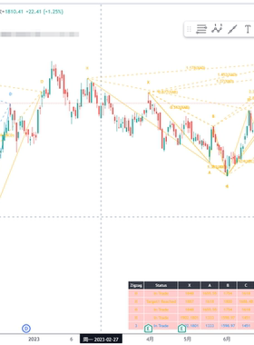 tradingview指标 谐波形态 全自动识别蝴蝶指标形态