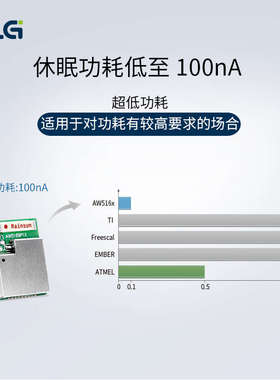 ZLG致远电子 ZigBee低成本透传模块/评估套件AW5161系列