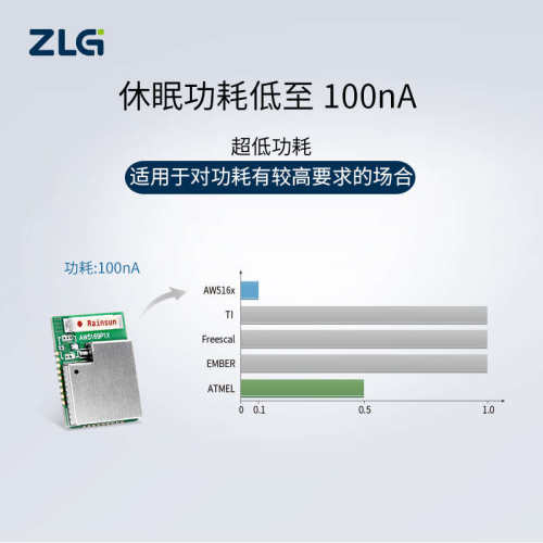 ZLG致远电子 ZigBee低成本透传模块/评估套件AW5161系列