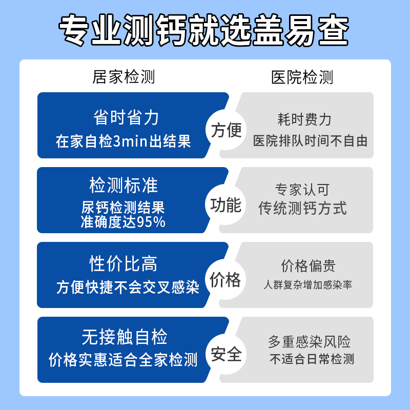 盖易查德赛威韩系康诊断查钙检测试剂盒居家测钙补钙助手钙摄入量