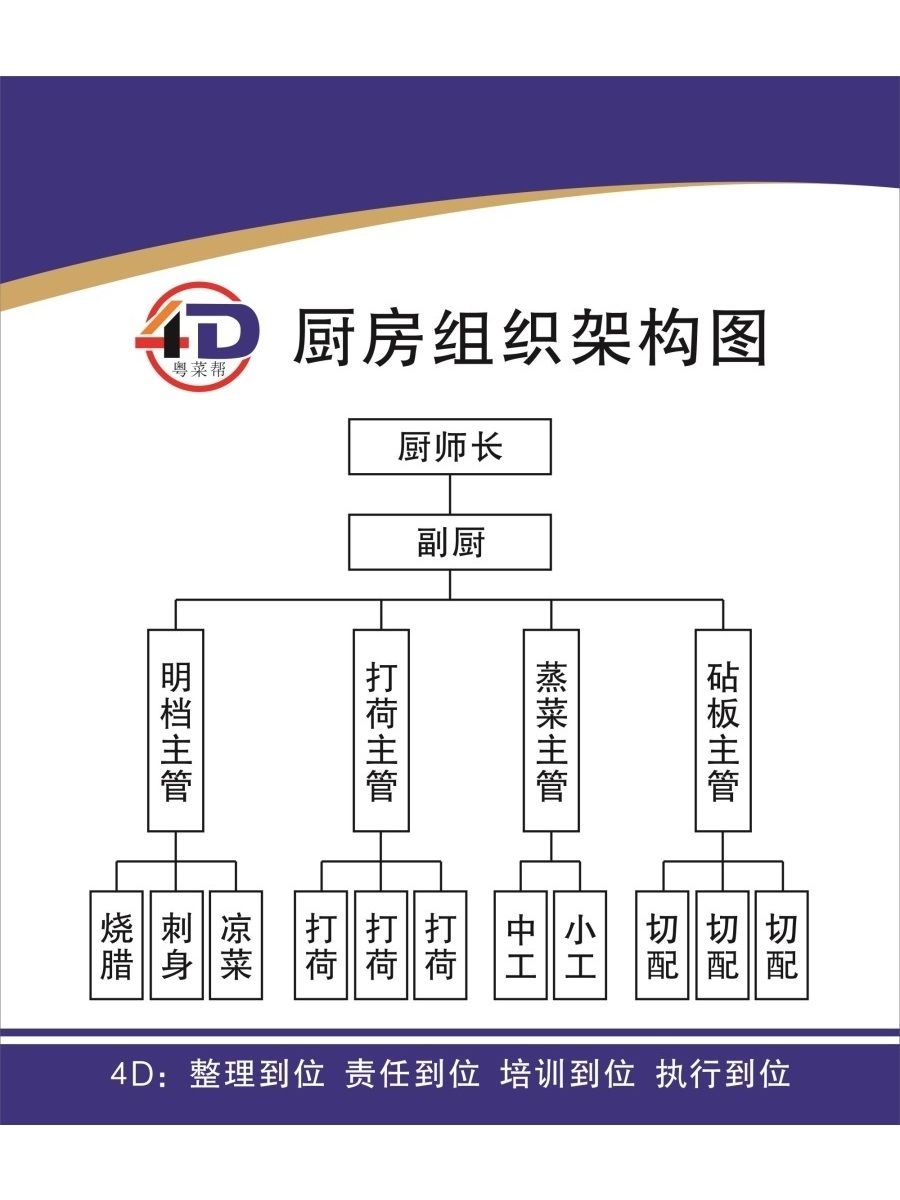 厨房组织架构图海报展板厨房仪容仪表标准图4D七字诀墙贴墙纸KT板