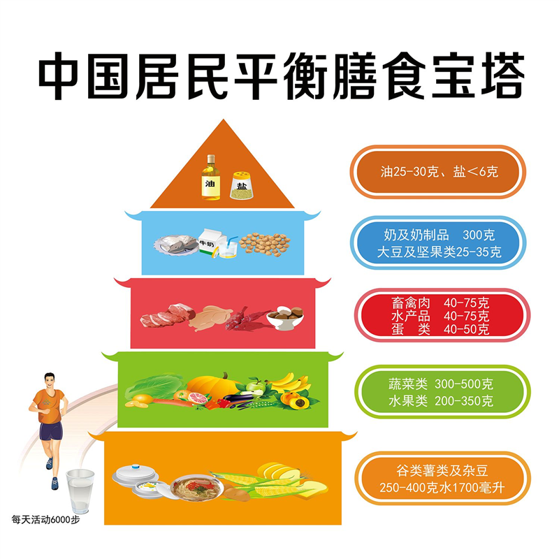 中国居民平衡膳食宝塔海报展板墙贴墙纸装饰画KT板,家居饰品,软装墙贴,淘宝优惠券,粉丝福利购,淘宝优惠卷