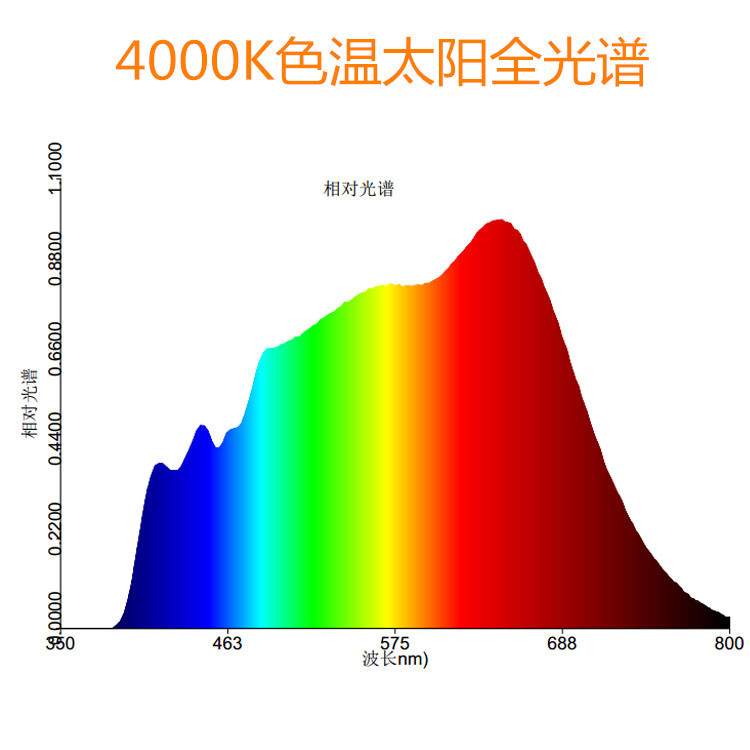 大功率100W COB太阳光谱LED灯珠 柔光护眼灯用LED光源