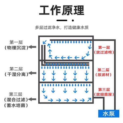 周转箱鱼缸过滤工业风龟缸净水过滤器滴流盒上滤水循环系统沼泽箱