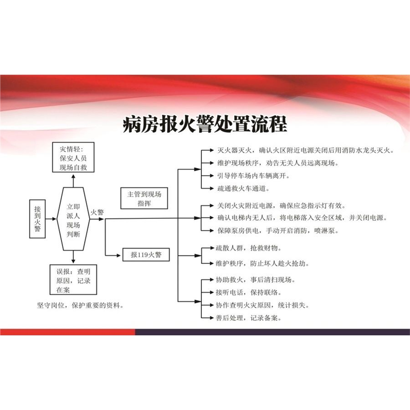 病房报火警处置流程海报展板墙贴墙纸装饰画KT板,个性定制/设计服务/DIY,写真/海报印制,淘宝优惠券,粉丝福利购,淘宝优惠卷
