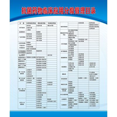 抗菌药物临床应用分级管理目录海报展板抗菌药物分级管理制度墙贴