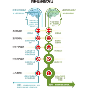 固定型和成长型思维方式的内心独白意图海报两种思维模式对比图