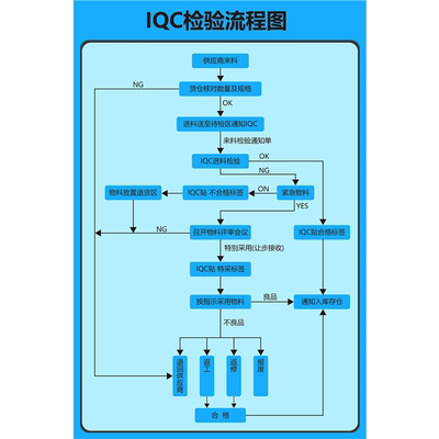 工厂车间IQC检验进料来实成品流程图海报定印制展板贴纸