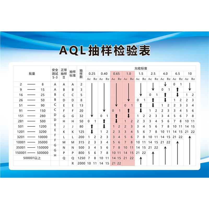 AQL抽样检验表海报展板GB2828国际标准AQL抽样标准表贴墙纸装饰画图片