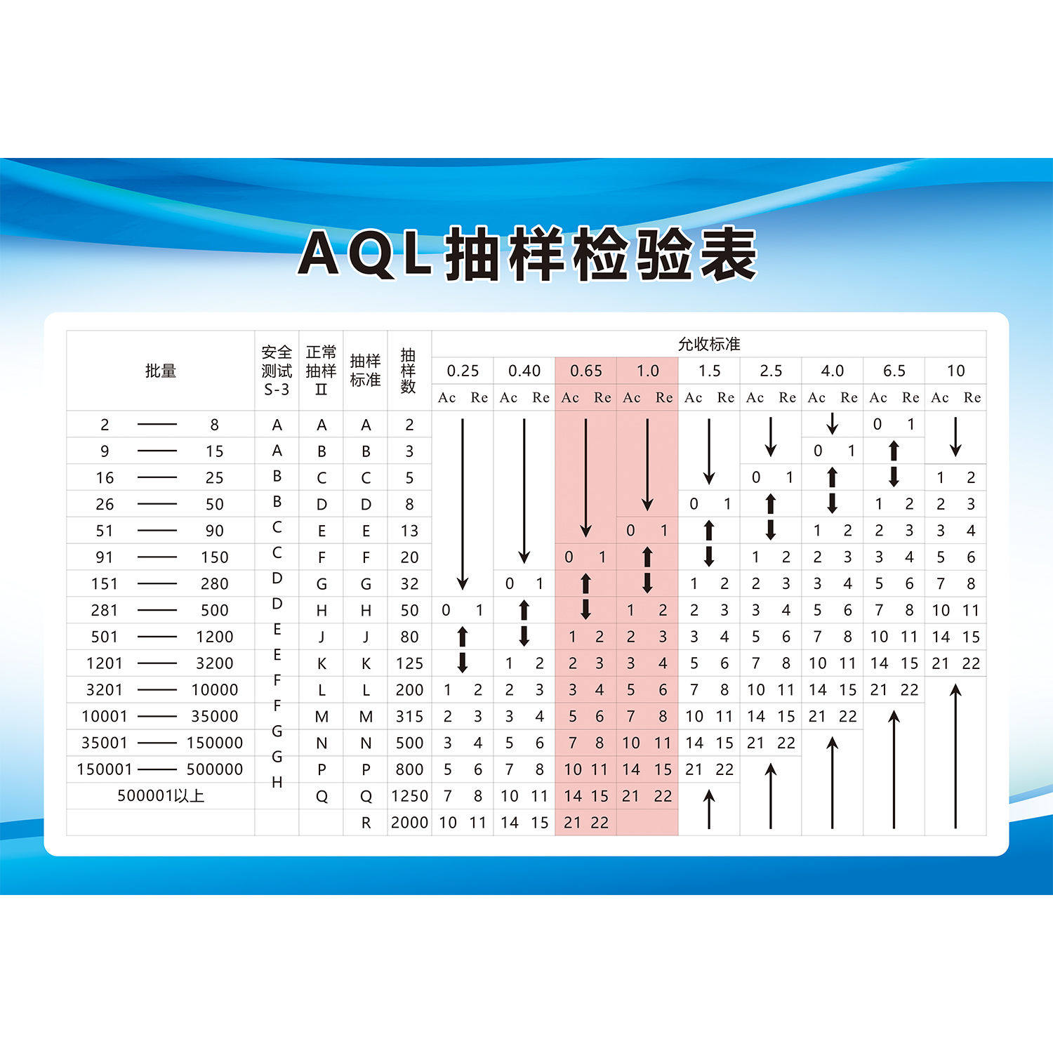AQL抽样检验表海报展板GB2828国际标准AQL抽样标准表贴墙纸装饰画图片