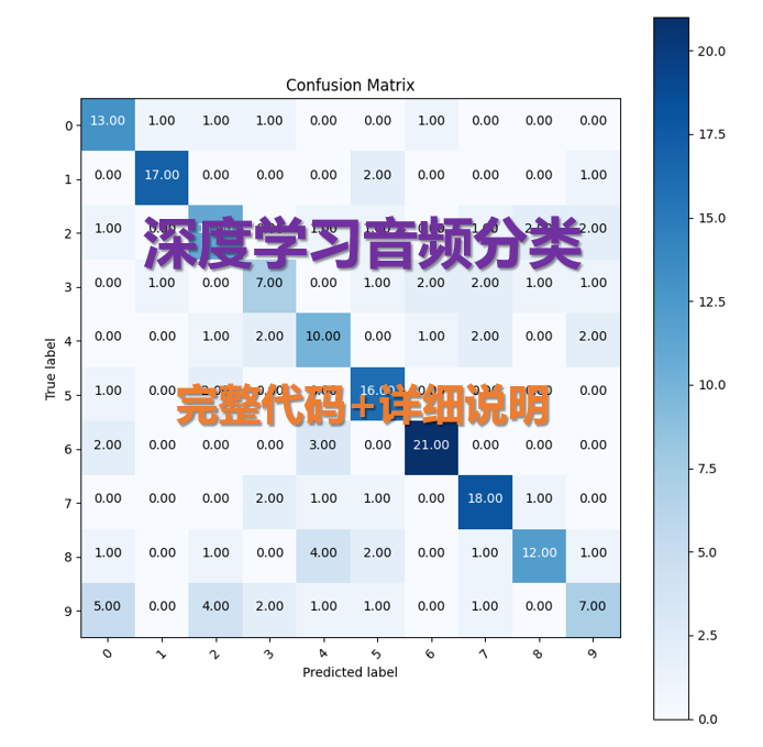 DL00445-python提取音频特征音乐多分类完整实现含数据集结果图