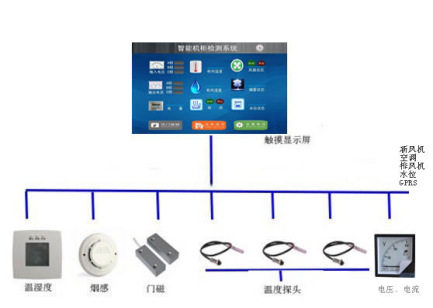 机房机柜微环境监控系统