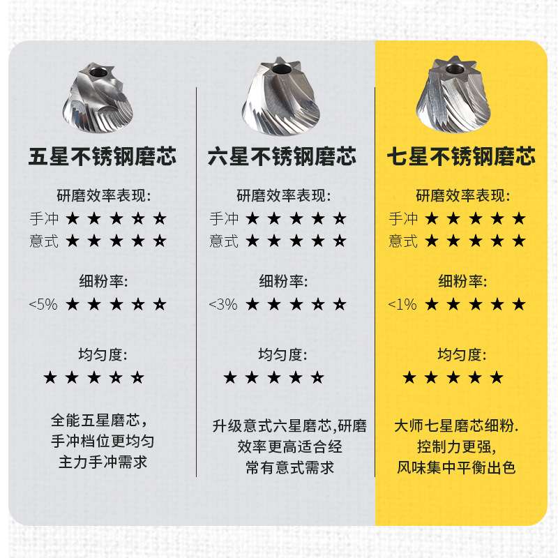 手摇磨豆机不锈钢磨芯粗细可调商用手磨便携咖啡研磨器