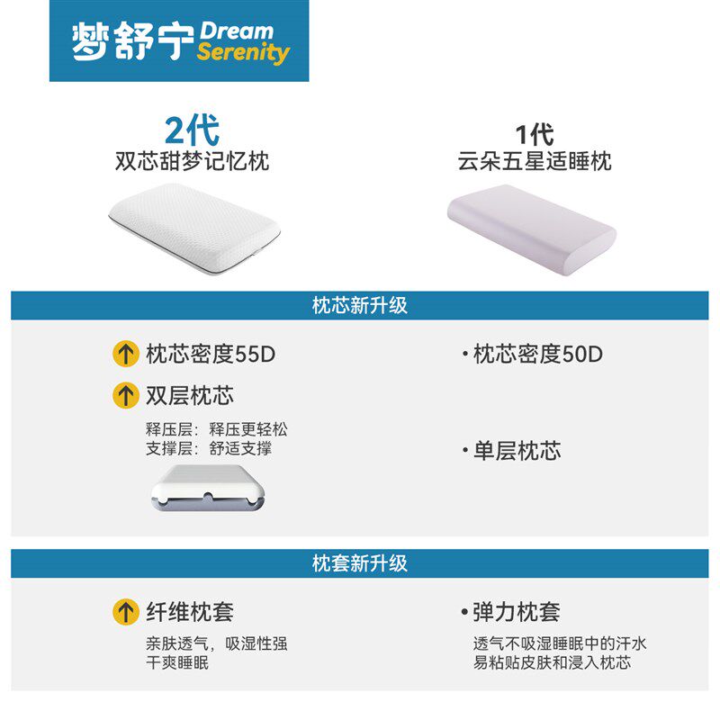 赛诺旗下梦舒宁双芯甜梦记忆枕助睡眠枕头慢回弹记忆棉组合枕芯