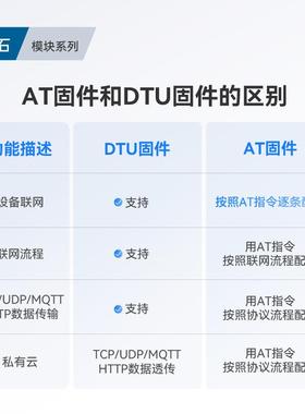 4g模块dtu无线数据串口透传lte通讯通信mqtt物联网4Gcat1模组