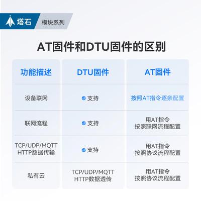 4g模块dtu无线数据串口透传lte通讯通信mqtt物联网4Gcat1模组