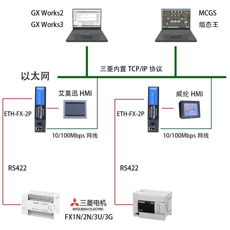 ETH-FX-2P适用三菱FXq3U/3G/3S/1N/2N系列PLC串口转以太网通讯模