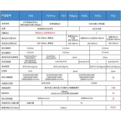 上海棱光荧光分光光度计实验室光谱仪F93/F95SF96PRO/F97/F98