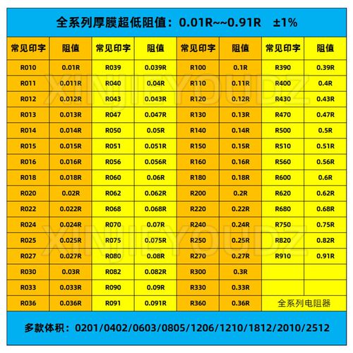 贴片电阻 1206 2512 1% R680 R750 R820 R910 0.68R 0.75R 0.91R
