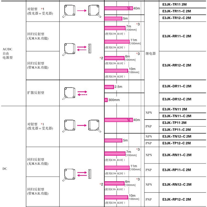 欧姆龙光电开关E3JK-DSl30M1 R4M1 5DM1 E3JK-DR12 DR11 RR11 TR1