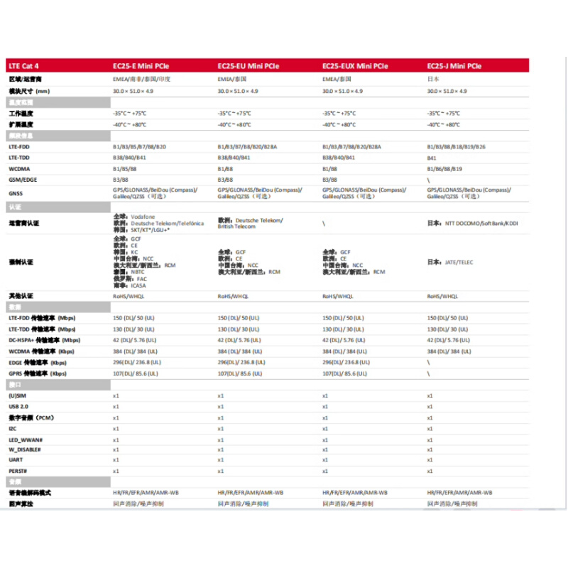 EC25国外频段4G模块 EC25E EC25A EC25AU欧洲北美-封面