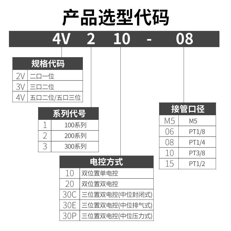 极速阀控制。22F0气o阀电磁电磁阀24v气动五通4v210-08二位线圈阀