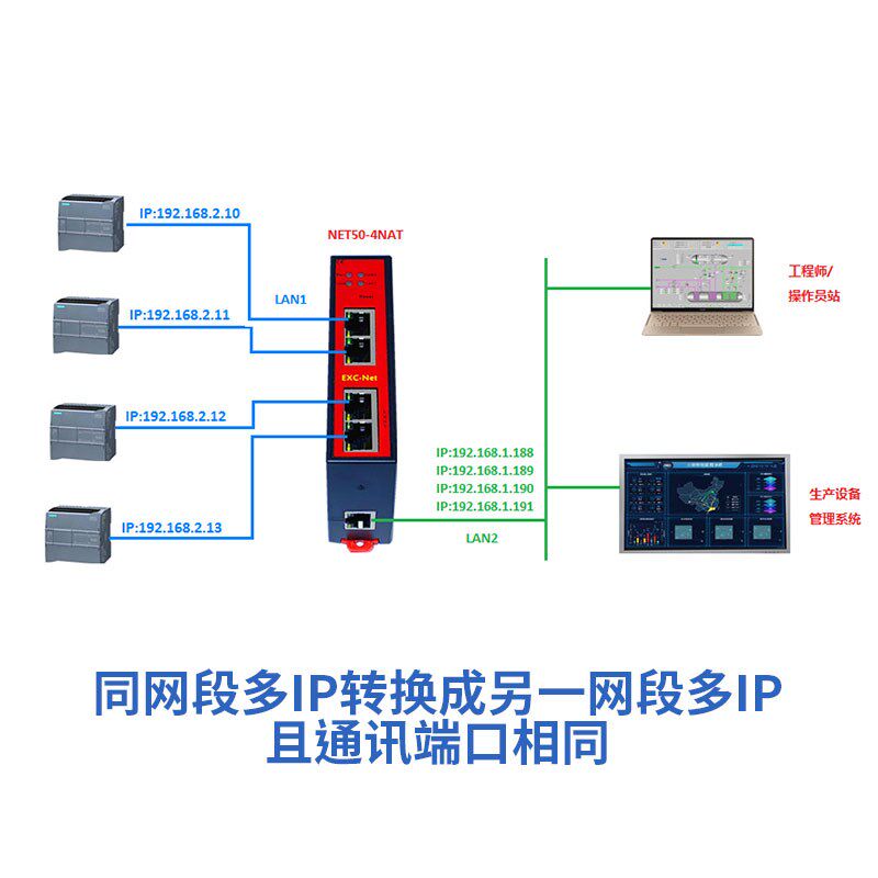 PLC网段转换器NET50-NAT多网段NAT跨网段通讯网络耦合器网口地址