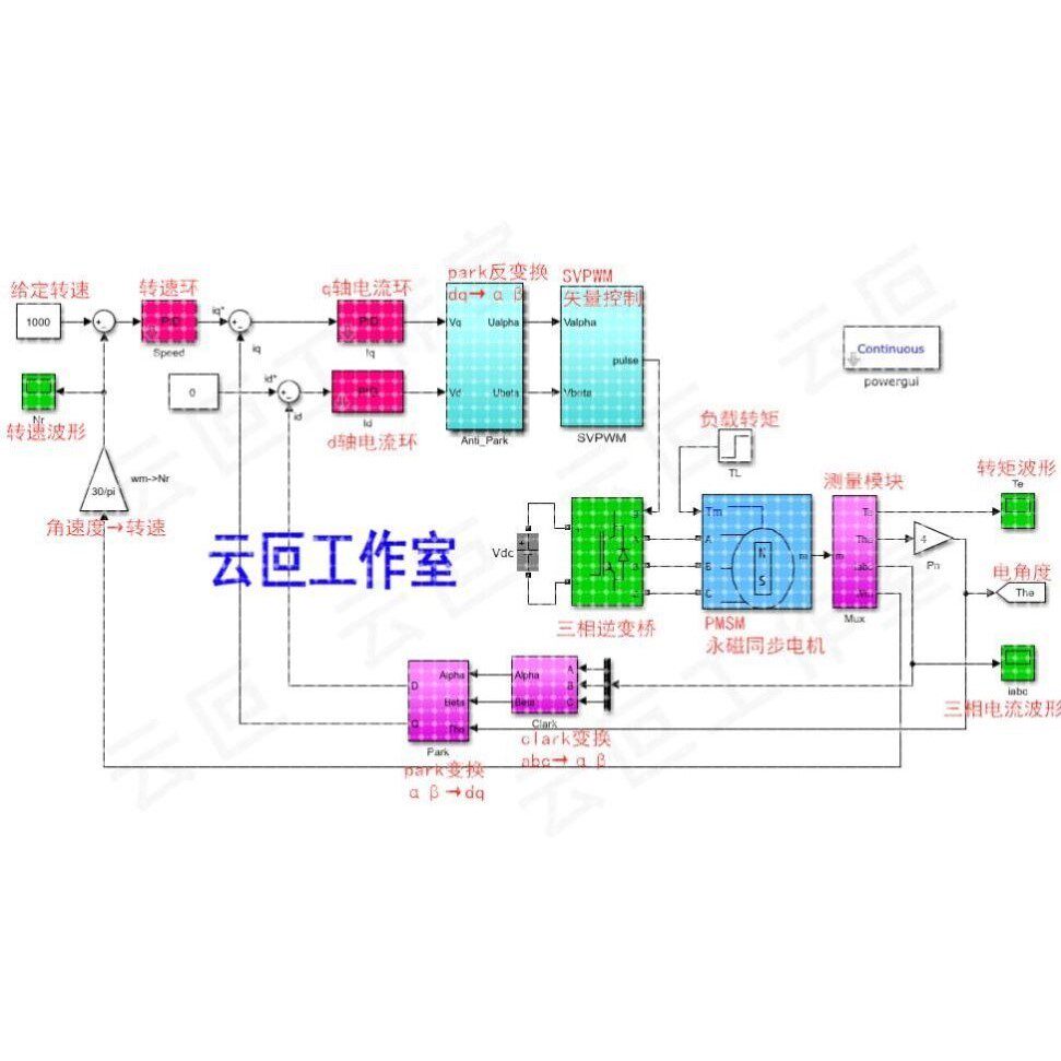 PMSM 永磁同步电机 PID控制 双闭环 SVPWM matlab simulink 仿真