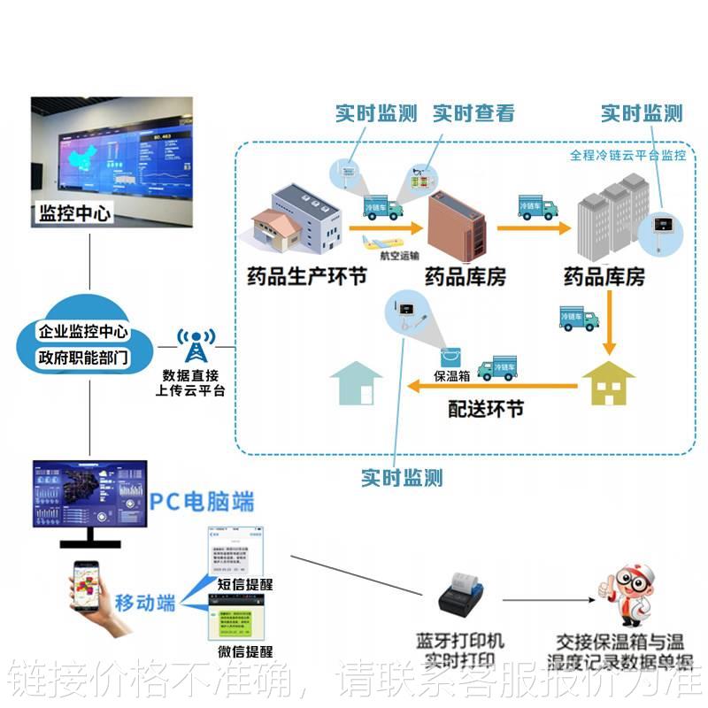 冷链溯源医药监管管理系统温度传感器变送器物联网云平台