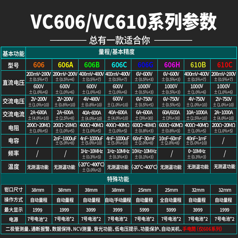 胜利钳形表数字高精度VC606A/VC606B/VC606C交直流钳型电流万用表