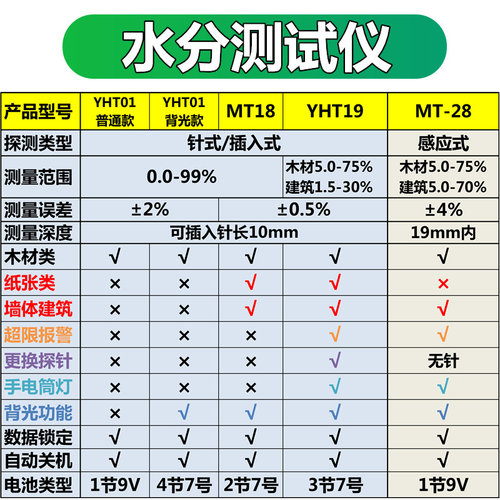 源恒通木材水分仪MT18纸箱墙面潮湿度含水率测量仪28测湿仪YHT19C