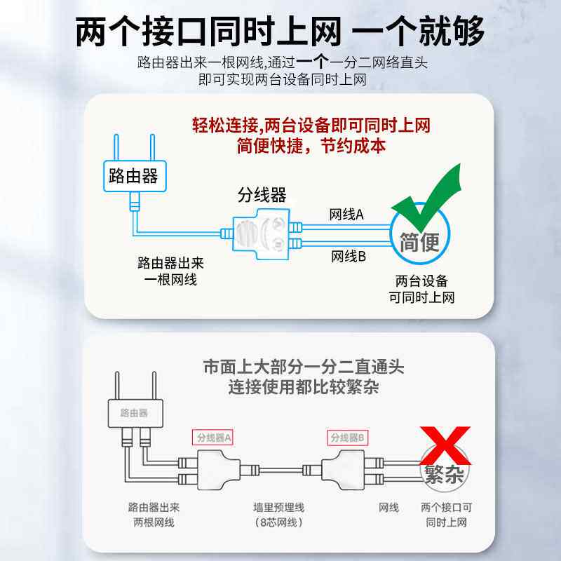 速发网线分线器一分二同时上网宽带网络网口对接头一拖二转接口家