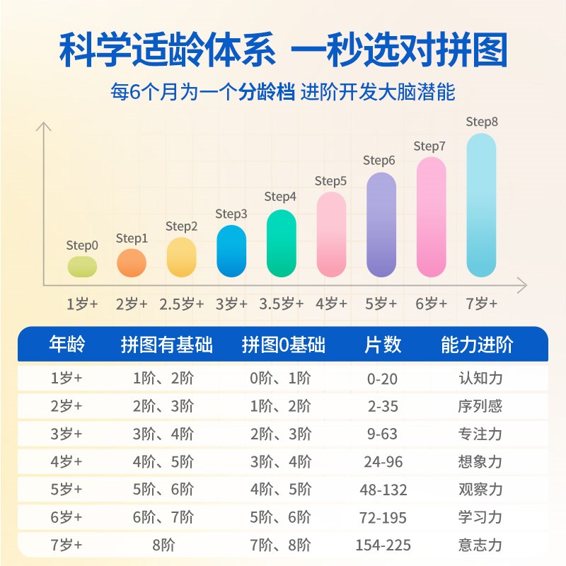 速发I进阶拼图6岁以上儿童节拼图1幼儿2宝宝玩具4男孩5孩7岁