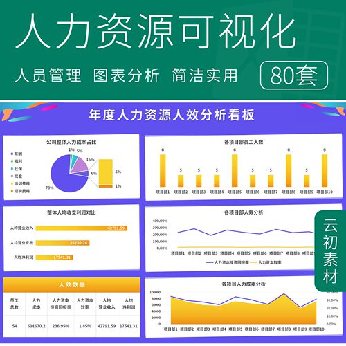 人力资源可视化看板Excel图表员工构成学历年龄性别人事数据分析